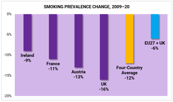 Strong evidence that vaping is an effective pathway out of smoking