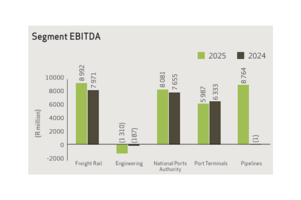 Transnet reports improved results amid ongoing recovery efforts | News24