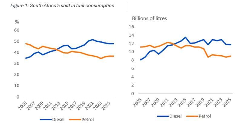 Iran war exposes SA's deep dependency on imported diesel